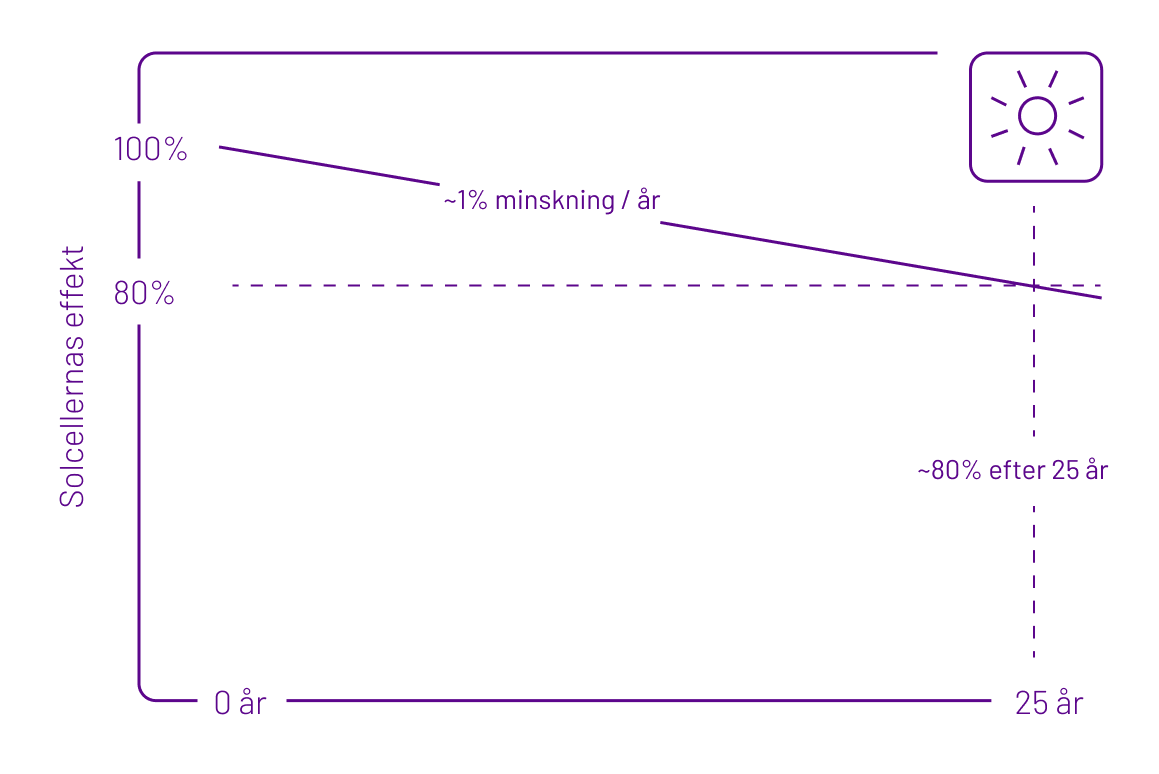 Graf: Degraderingstakten av solceller