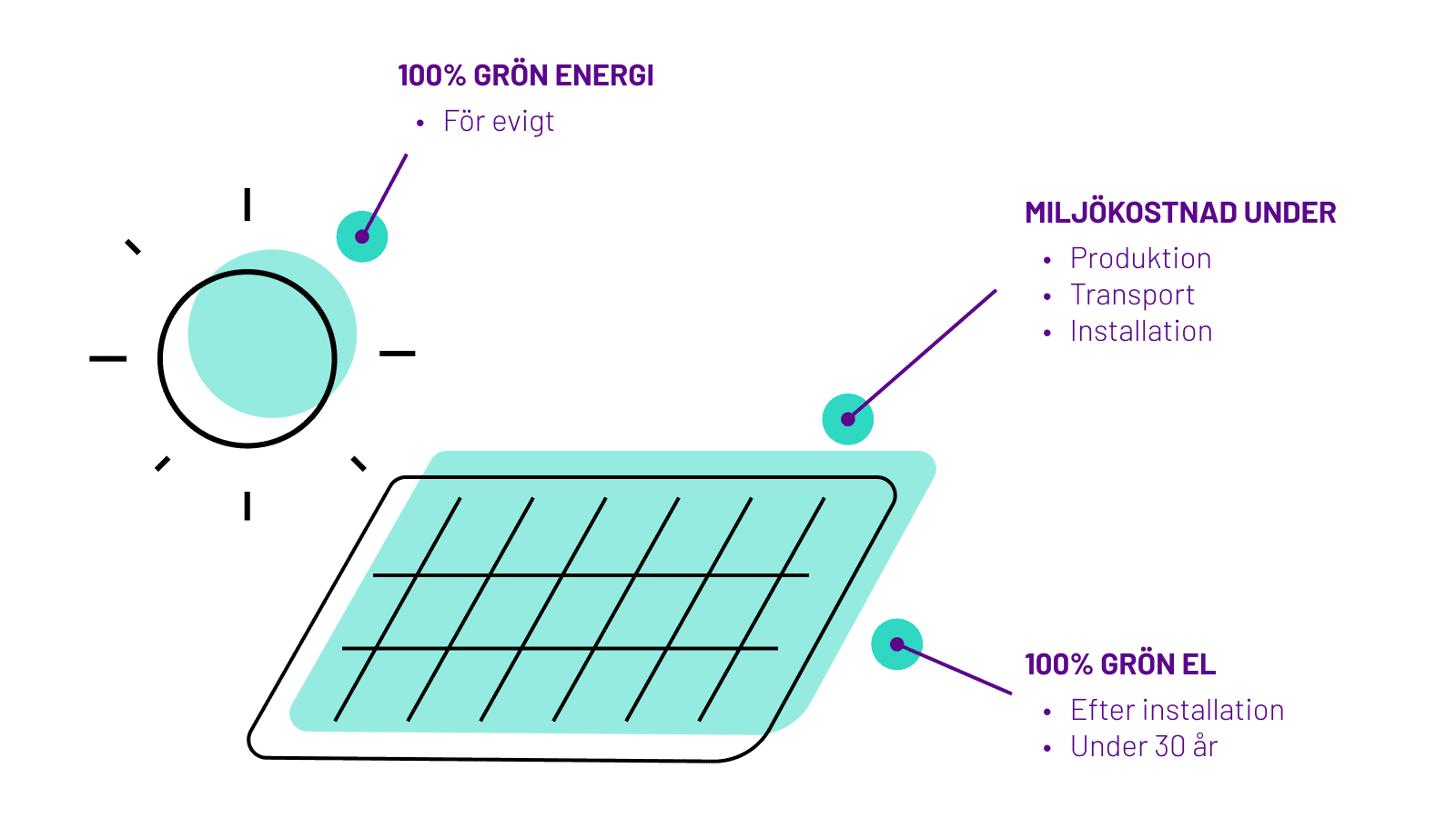 Illustration av solenergi och solcellers miljöpåverkan