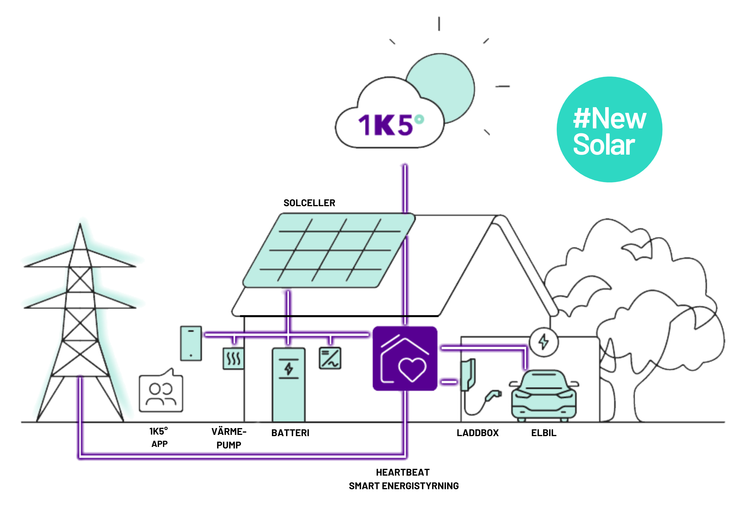 Komplett energismart system med solpanel, villabatteri och energistyrning från 1KOMMA5°