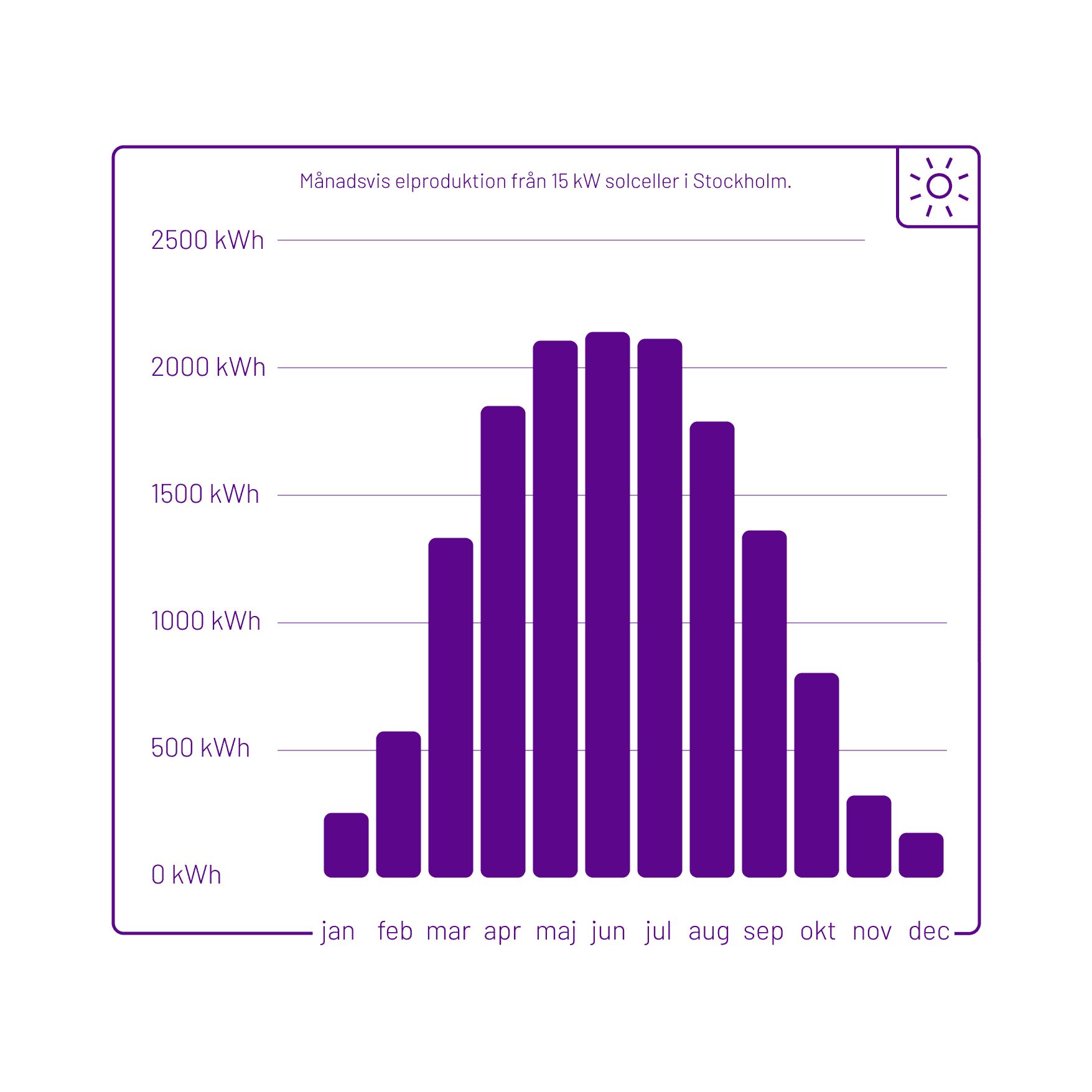 Graf solcellers elproduktion per månad
