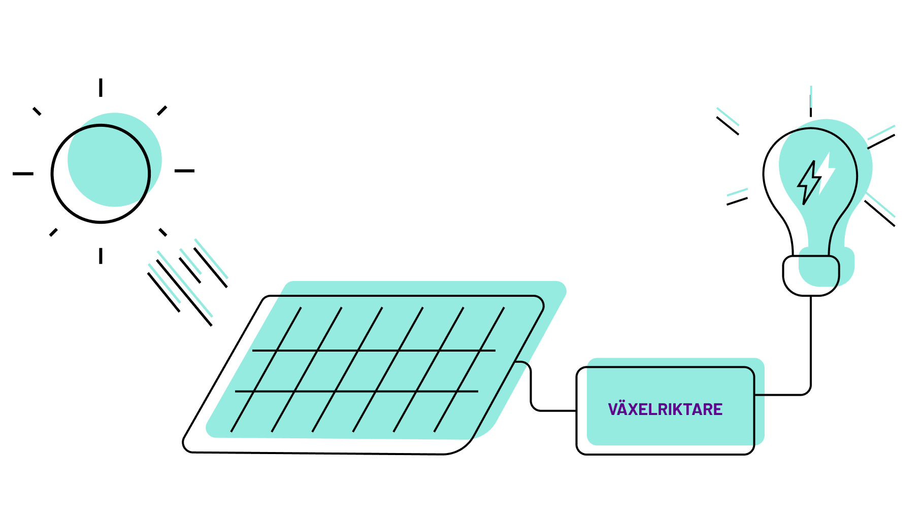 En linjär graf över solcellers avkastning, solcellerna betalar av sig själv efter ca 10 år, därefter ger de vinst.