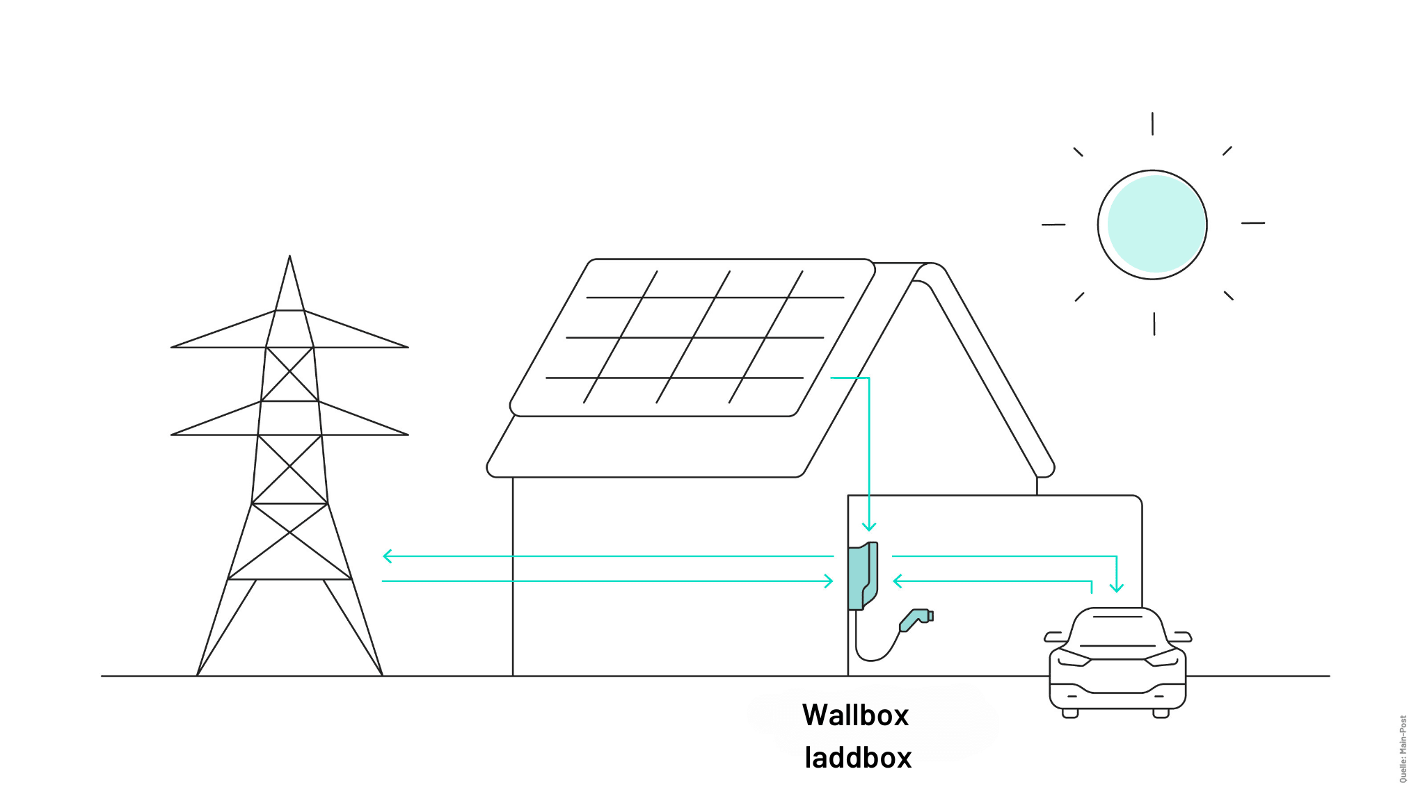 1KOMMA5°s laddbox