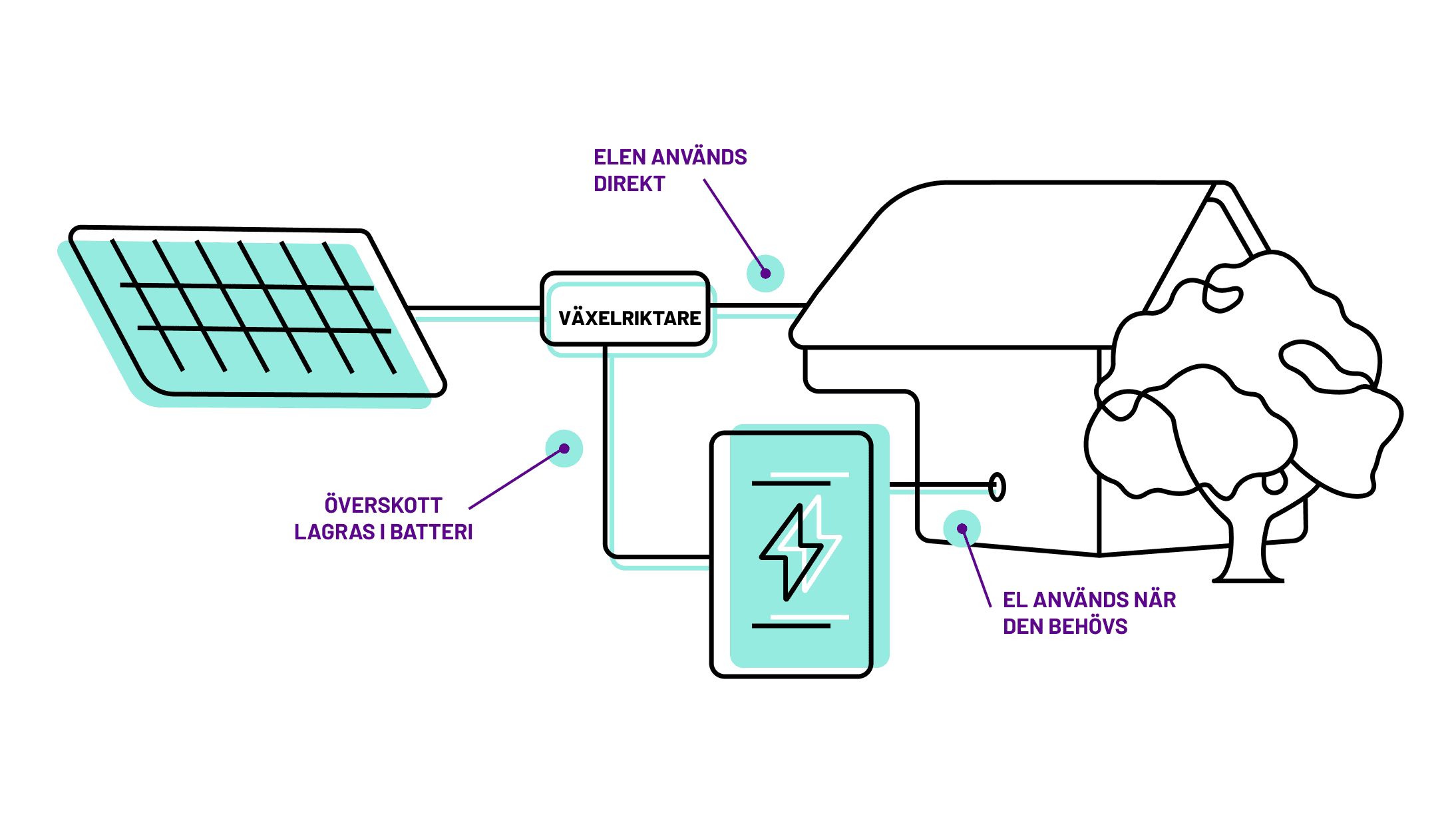 Illustration: hur batteri hjälper att lagra solenergi