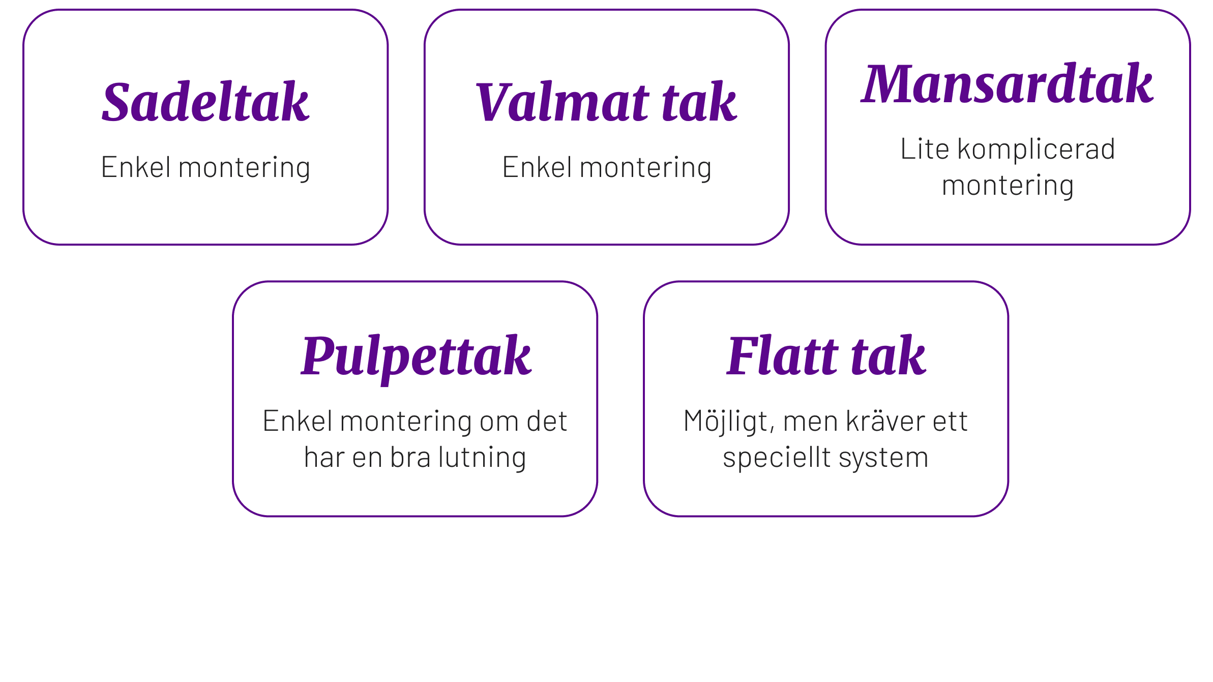 En illustration med som förklarar svårighetesgraden att installera solceller på olika material