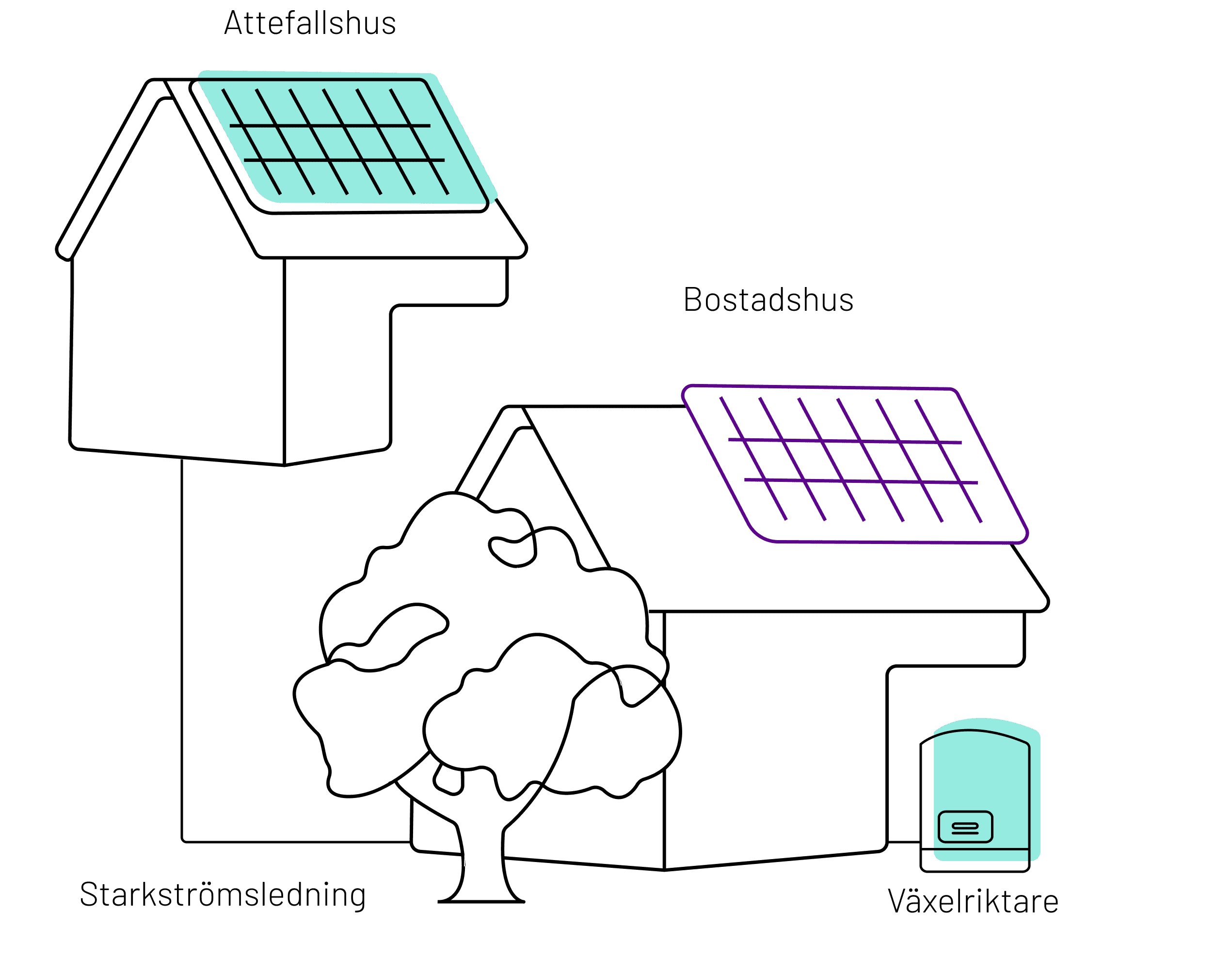  Illustration som visar hur man kan kombinera solceller på attefallshus med solceller på bostadshuset.