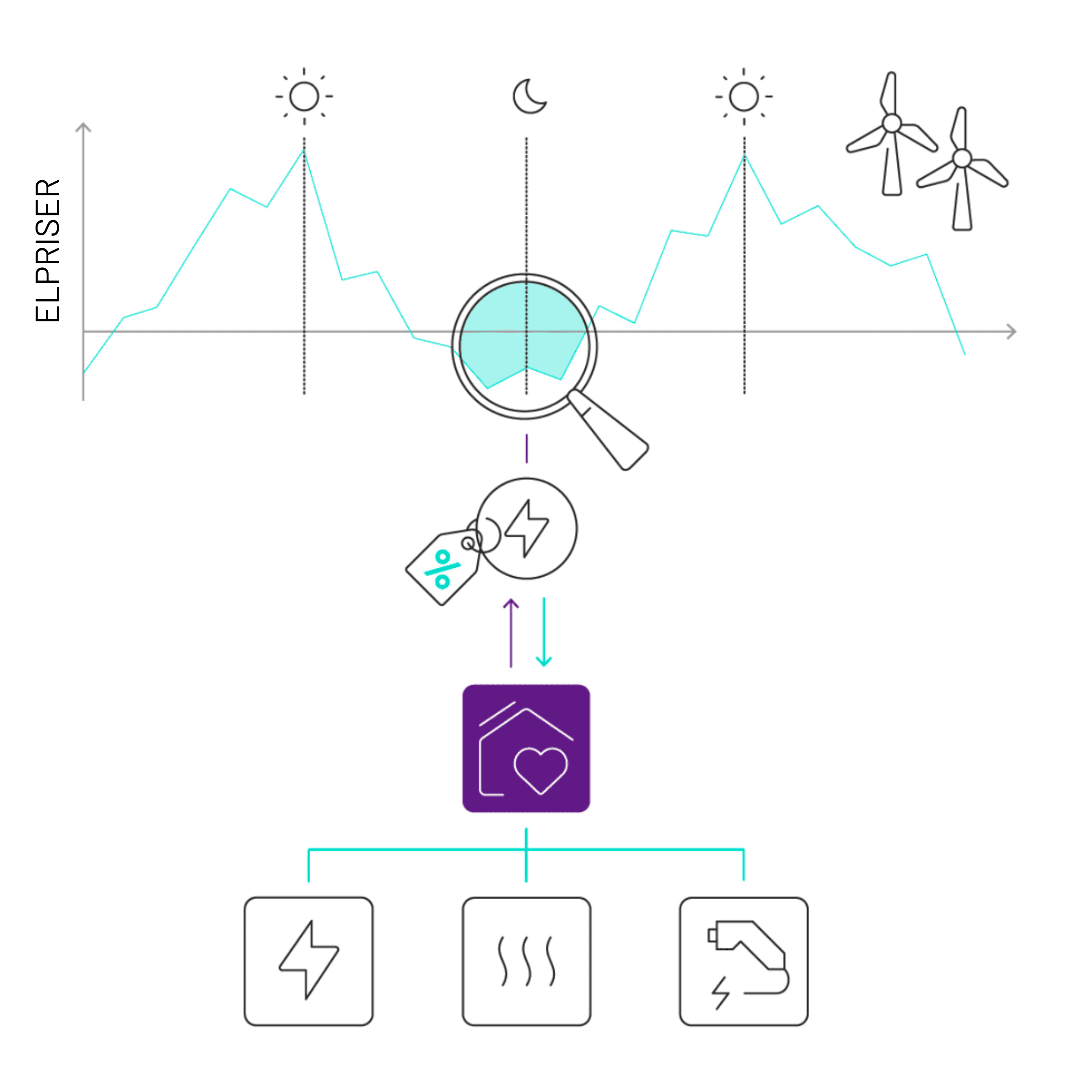 illustration av optimering av elförbrukning via heartbeat och solceller i ett hushåll