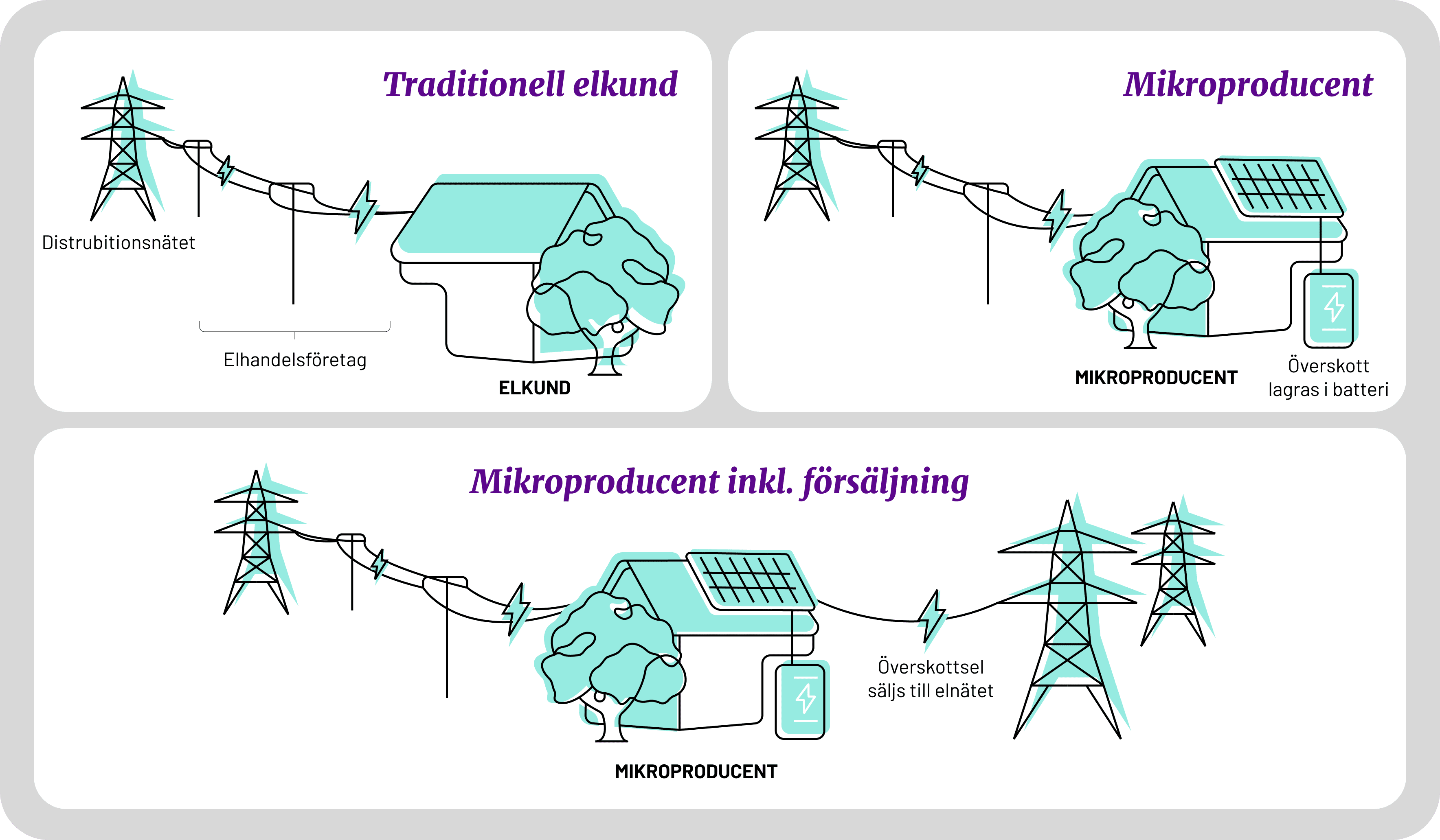 Illustration som visar skillnaden mellan en traditionell elkund, mikroproducent som lagrar överskott i ett batteri och mikroproducent som säljer överskottet till elnätet.