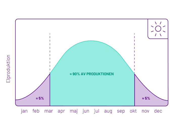 solceller elproduktion