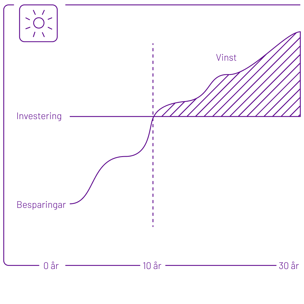 Ladda solcellsbatteri från nätet