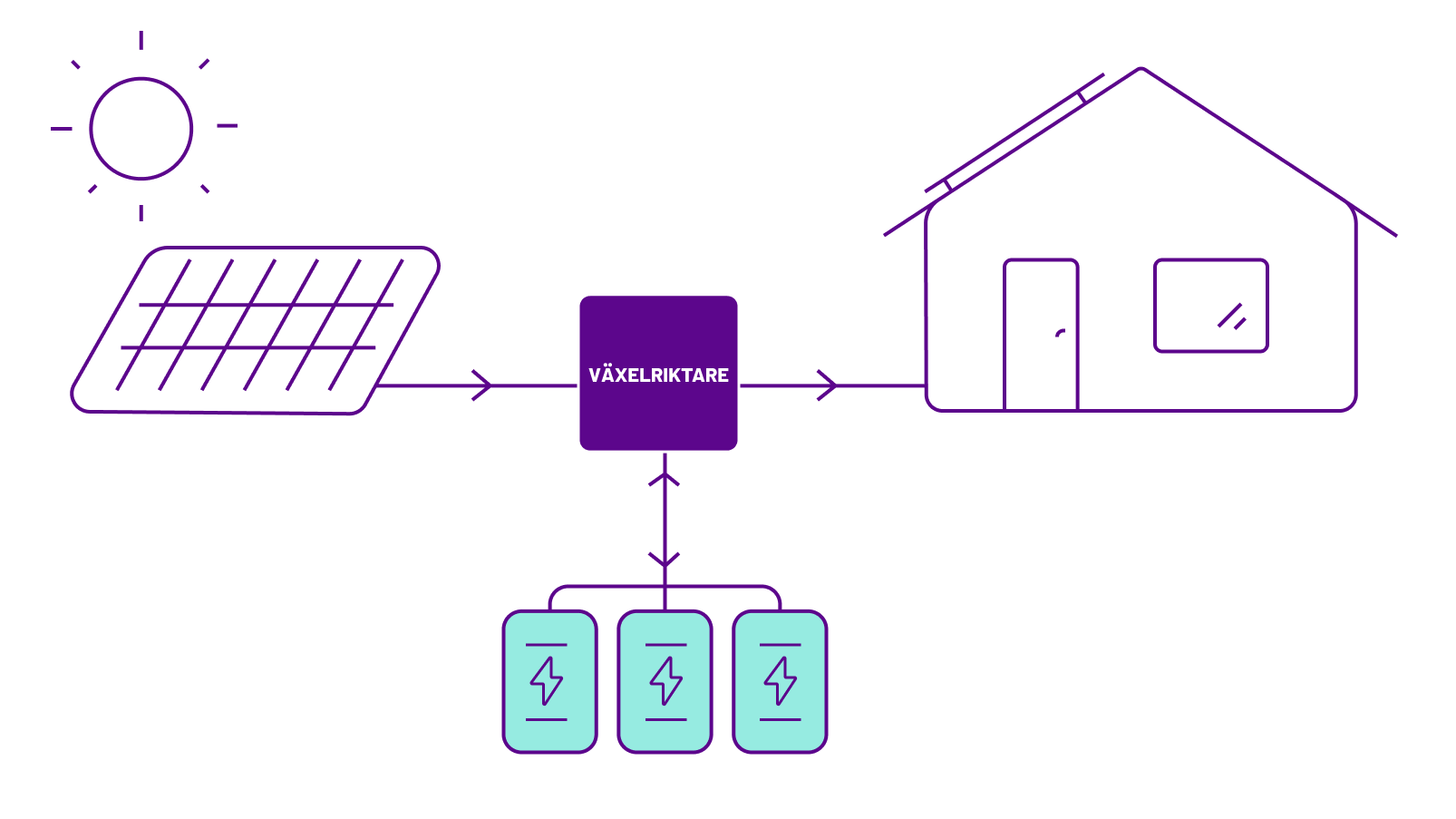 Illustration av hur en off grid lösning fungerar. Illustrationen visar hur solpaneler plockar upp energi som genom Växelriktaren ger batterier el. Elen från batterierna används därefter i hemmet. 