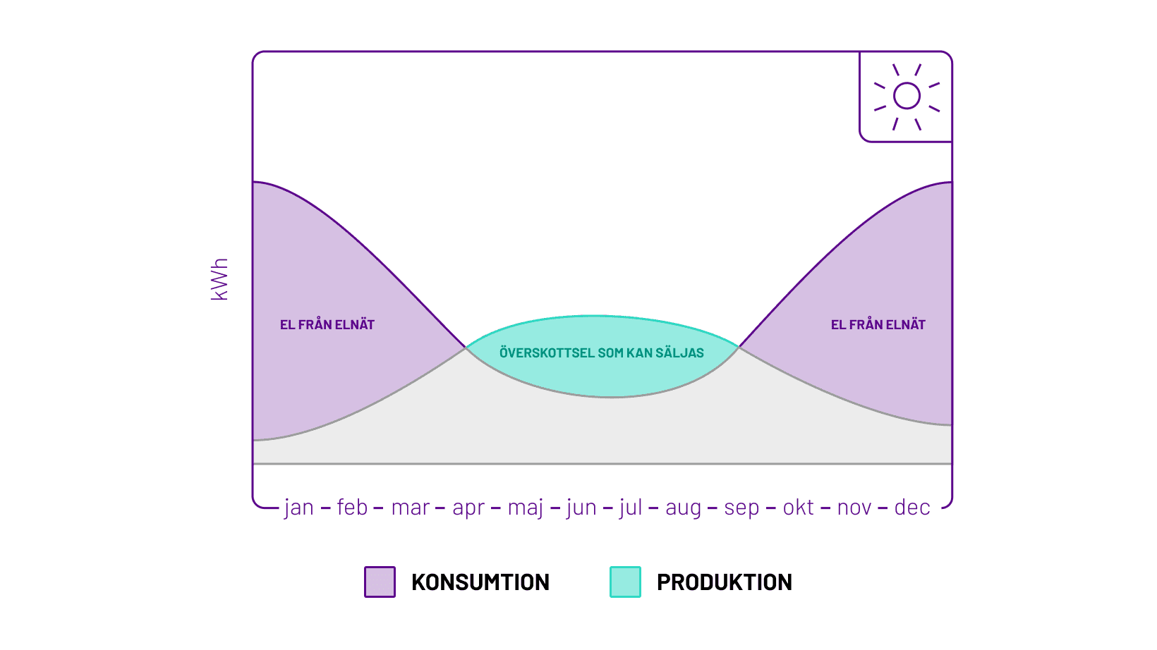 Hur mycket el producerar solceller på vintern?