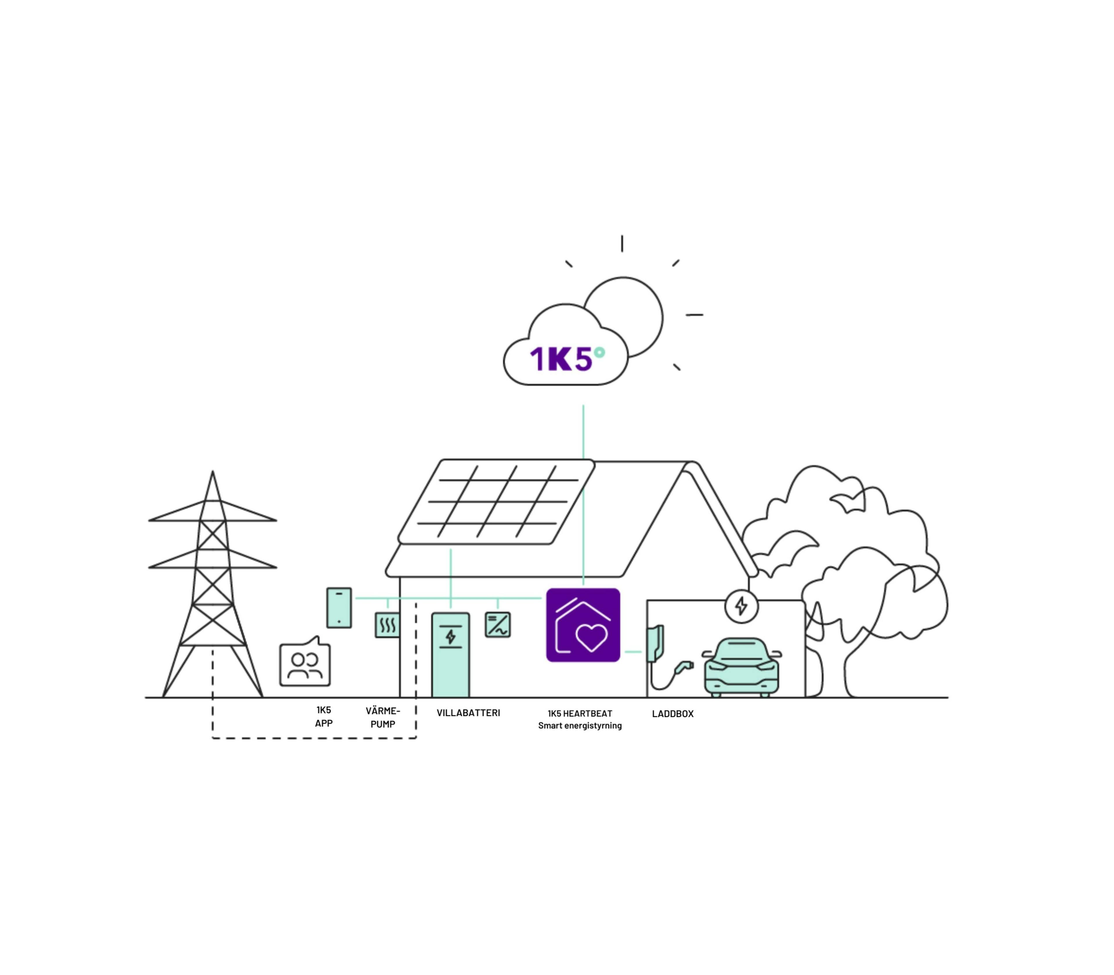 En illustration av 1Komma5s kompletta energilagringssytem med solceller "Heartbeat". Illustrationen visar hur alla komponenter är ihopkopplade i ett hus.